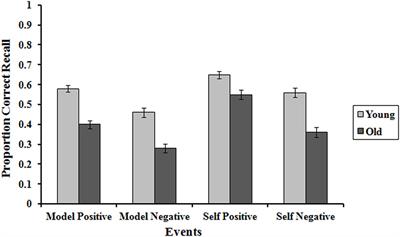 Age-Based Positivity Effects in Imagining and Recalling Future Positive and Negative Autobiographical Events